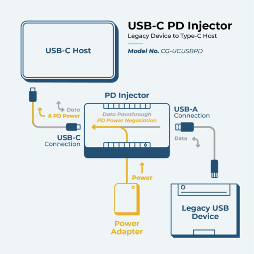 USB-C to USB-A Power Delivery Adapter w/Mounting Kit