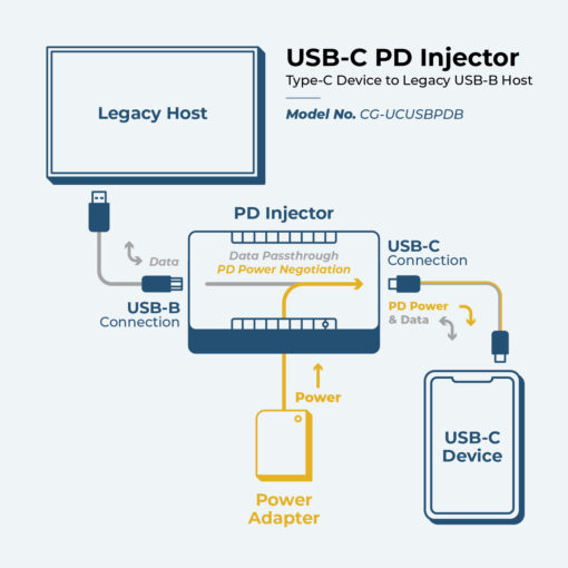 Power Delivery Injector USB Type-C PD 2.0 Gen1 and Gen2 Super Speed USB 3.1 B Host to USB 3.1 PD Device