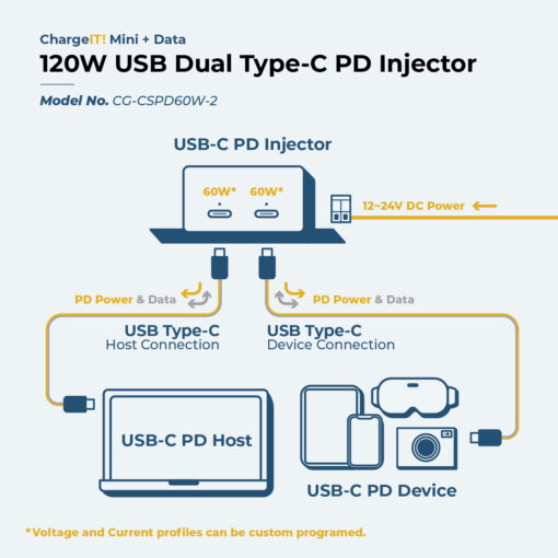 ChargeIT! Mini + Data 120W USB Dual Type-C PD Injector
