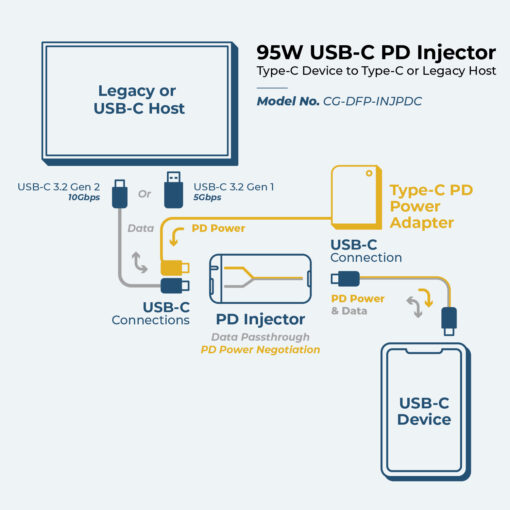 Compact 95W USB USB 3.2 Gen 2 Type-C PD Injector (DFP) w/ 10Gbps Speeds for Seamless Legacy Host to PD Device Connectivity