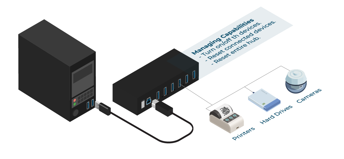 Managed Hub Port Management USB Hubs | Software-Controlled Industrial Hubs - Coolgear